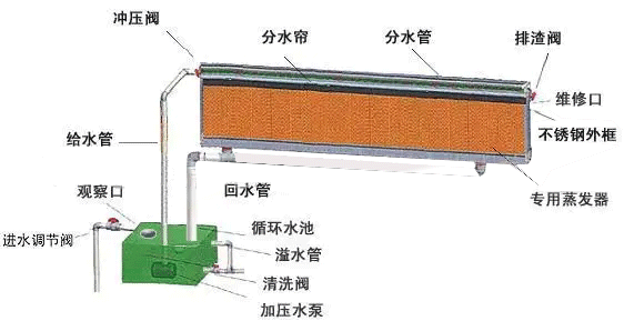 水帘的用水量是多少？水帘匹配多大的水泵合理